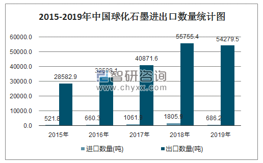 2015-2019年中国球化石墨(25041091)进出口数量,进出口金额统计