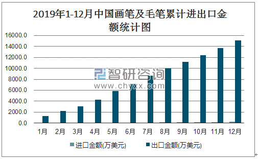 2019年1-12月中国画笔及毛笔进出口数量,进出口金额统计