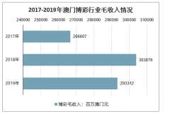 2019年澳門博彩行業(yè)毛收入及2020年在新冠肺炎疫情沖擊下澳門博彩行業(yè)毛收入的影響分析[圖]