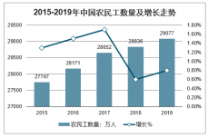 2019年中國外出農(nóng)民工數(shù)量、農(nóng)民工流向、地區(qū)分布及構成情況分析[圖]