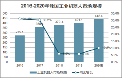 2020年中國機器人行業(yè)市場規(guī)模及行業(yè)發(fā)展趨勢分析[圖]