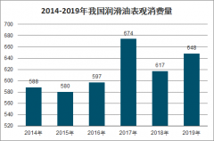 2019年中國潤滑油行業(yè)市場規(guī)模與行業(yè)發(fā)展趨勢分析[圖]