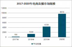 2020年中國直播電商行業(yè)市場規(guī)模預(yù)測：預(yù)計2020年行業(yè)總規(guī)模達(dá)到9610億元 [圖]