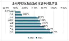 2020-2025年中國血友病患病人數(shù)及血友病藥物治療市場需求規(guī)模預(yù)測[圖]