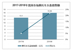 頭盔可謂是一夜爆紅，200億市場，“誰”抓住了這輪機遇？2020年我國摩托車頭盔市場銷售額預(yù)計[圖]