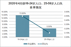 2020年中國就業(yè)人數(shù)及就業(yè)壓力、失業(yè)率、城鎮(zhèn)已登記失業(yè)人員及城鎮(zhèn)已登記失業(yè)率情況分析[圖]