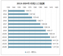 2019年中國男女人口、城鄉(xiāng)人口結(jié)構(gòu)分析及2020年中國人口預(yù)測[圖]