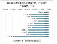 2019年中國合并財政平衡占國內(nèi)生產(chǎn)總值的百分比、國內(nèi)生產(chǎn)總值平減指數(shù)增長分析及2020年名義人均國內(nèi)生產(chǎn)總值預(yù)測[圖]