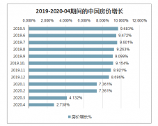 2019年中國房價增長、商品房銷售價格、商業(yè)營業(yè)用房銷售價格及辦公樓銷售價格情況分析[圖]