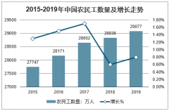 2019年中國農(nóng)民工從事行業(yè)及月均收入情況[圖]