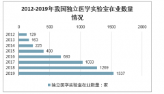 2020年獨立醫(yī)學(xué)檢驗實驗室(ICL)行業(yè)發(fā)展概況及第三方檢測行業(yè)發(fā)展趨勢分析[圖]