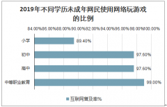 2019年中國城鄉(xiāng)未成年人互聯(lián)網(wǎng)普及率及對比、不同學(xué)歷段未成年網(wǎng)民互聯(lián)網(wǎng)普及率、使用網(wǎng)絡(luò)學(xué)習(xí)、使用網(wǎng)絡(luò)玩游戲及使用網(wǎng)絡(luò)聽音樂的比例[圖]