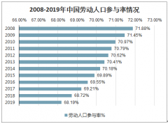 2019年中國勞動人口參與率、勞動生產(chǎn)率、國民總收入、月收入分析及2020年中國人均購買力平價GDP預(yù)測[圖]