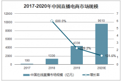 2019年中國直播電商行業(yè)市場現(xiàn)狀及競爭格局分析：供給端大幅提升，需求端形成非常穩(wěn)定的用戶基礎(chǔ)[圖]