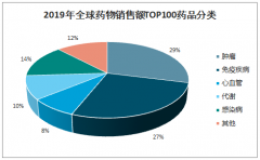 2019年中國自身免疫疾病藥物行業(yè)銷售額及市場規(guī)模預(yù)測：預(yù)計到2030年市場規(guī)模將達(dá)到1330億元[圖]