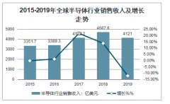 2020年中國集成電路產(chǎn)業(yè)銷售收入、銷售收入結(jié)構(gòu)、進出口逆差及未來發(fā)展趨勢分析預(yù)測[圖]