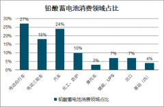 2019年中國鉛酸蓄電池行業(yè)出口情況及市場空間預(yù)測：預(yù)計2021年汽車啟動電池市場空間有望達(dá)到429億元[圖]