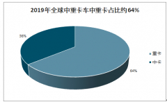 2019年中國、歐洲及印度中重卡行業(yè)市場產銷量分析：全球中重型卡車總銷量為320萬輛[圖]