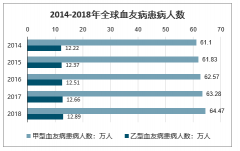 2020年中國血友病發(fā)病率、患病人數、治療滲透率及血友病藥物市場規(guī)模分析預測[圖]