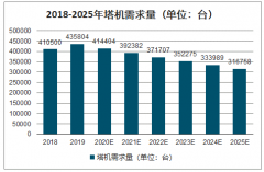 2019年中國塔機租賃行業(yè)市場需求量預測及行業(yè)壁壘分析：預計2023年塔機租賃市場規(guī)模將達到1742億元[圖]