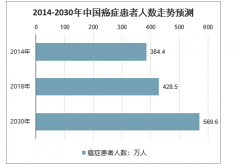 2023-2030年中國癌癥患者人數、非小細胞肺癌新發(fā)病人數、結直腸癌新發(fā)病人數、食管鱗癌新發(fā)病人數、非霍奇金淋巴瘤的新發(fā)病人數及頭頸鱗癌新發(fā)病人數預測