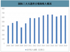 2020年中國電子元器件分銷行業(yè)發(fā)展概況、未來發(fā)展方向及影響行業(yè)發(fā)展的主要因素分析[圖]