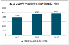 2019年中國潤滑油行業(yè)消費結構、需求量、價格走勢及品牌競爭格局分析：我國潤滑油的表觀消費量達到648萬噸[圖]