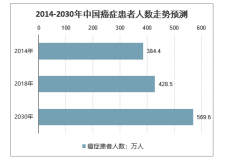 2020年全球及中國腫瘤藥物行業(yè)發(fā)展趨勢：癌癥患者人數上升，腫瘤藥物及細分藥品市場前景廣闊[圖]