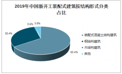 2019年中國裝配式建筑市場結構、新增面積預測、發(fā)展優(yōu)勢及發(fā)展瓶頸分析：成本較高與個性化不足是當前主要矛盾[圖]