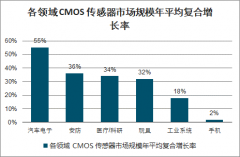 2019年中國CMOS圖像傳感器（CIS）行業(yè)發(fā)展規(guī)模及市場供給分析：未來需求持續(xù)增加，頭部CIS企業(yè)不斷增加產能[圖]