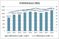 2020年中國印染行業(yè)發(fā)展現狀、未來發(fā)展趨勢及影響行業(yè)發(fā)展的主要因素分析[圖]