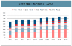 2019年中國鈦白粉行業(yè)產能分布、消費量、產量及企業(yè)產能規(guī)劃：原材料金紅石全球供給收縮，價格持續(xù)上漲[圖]