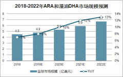 2020年全球ARA（花生四烯酸）行業(yè)市場規(guī)模及需求預測：預計2020年全球ARA產品市場銷量為3396噸[圖]