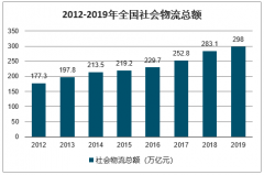 2019年中國物流行業(yè)發(fā)展現狀、行業(yè)存在的主要問題、未來發(fā)展趨勢及影響行業(yè)發(fā)展的主要因素分析[圖]