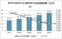 2020年DHA（二十二碳六烯酸）行業(yè)市場規(guī)模預測及企業(yè)格局分析：預計2020年全球DHA市場規(guī)模為40.34億美元[圖]