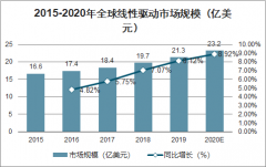 2019年中國線性驅動行業(yè)技術特點、市場需求預測、競爭格局及行業(yè)壁壘分析[圖]