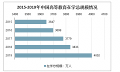 2019年中國(guó)各類(lèi)普通高等學(xué)校數(shù)量及2020年高等教育發(fā)展趨勢(shì)分析[圖]