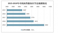 2019年中國(guó)研究生招生人數(shù)、在校生人數(shù)及畢業(yè)生人數(shù)分析[圖]