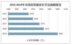 2019年中國(guó)普通本專(zhuān)科招生人數(shù)、在校生人數(shù)及畢業(yè)生人數(shù)分析[圖]