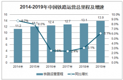 2019年中國(guó)鐵路運(yùn)輸行業(yè)發(fā)展現(xiàn)狀及行業(yè)發(fā)展趨勢(shì)分析[圖]