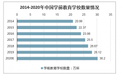 2020年中國(guó)學(xué)前教育行業(yè)發(fā)展趨勢(shì)：預(yù)計(jì)幼兒園數(shù)量將超30萬(wàn)所，市場(chǎng)規(guī)模達(dá)2787億元[圖]