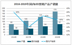 2019年中國(guó)LED照明行業(yè)市場(chǎng)規(guī)模及行業(yè)進(jìn)出口分析[圖]