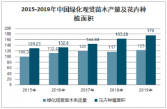 2019-2020年中國(guó)綠化苗木行業(yè)市場(chǎng)供需及行業(yè)進(jìn)出口分析[圖]