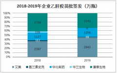 2019-2020年1-4月中國(guó)肝炎疫苗行業(yè)批簽發(fā)量及企業(yè)格局分析：2020年1-4月累計(jì)實(shí)現(xiàn)批簽發(fā)2797.3萬(wàn)支[圖]