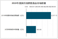 2019年中國冷凍烘焙食品行業(yè)發(fā)展現(xiàn)狀及發(fā)展趨勢分析[圖]