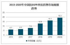 2020年中國腫瘤藥物市場規(guī)模發(fā)展現(xiàn)狀及趨勢分析[圖]