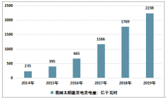 2019年中國太陽能發(fā)電行業(yè)發(fā)展回顧（概念、產(chǎn)業(yè)鏈、政策、規(guī)模等）及展望[圖]