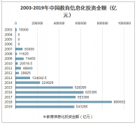 2020年中國教育信息化發(fā)展歷程、投資金額及數(shù)量、教育信息化經(jīng)費(fèi)支出及市場規(guī)模、主要企業(yè)核心競爭力、行業(yè)發(fā)展趨勢及教育事業(yè)發(fā)展主要目標(biāo)分析[圖]