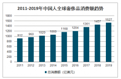 2020年中國奢侈品電商市場發(fā)展現(xiàn)狀及趨勢分析：直播帶貨為奢侈品市場帶來出口[圖]