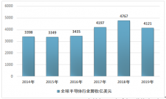 2019年全球及中國(guó)半導(dǎo)體專用設(shè)備行業(yè)運(yùn)行狀況及市場(chǎng)格局分析[圖]